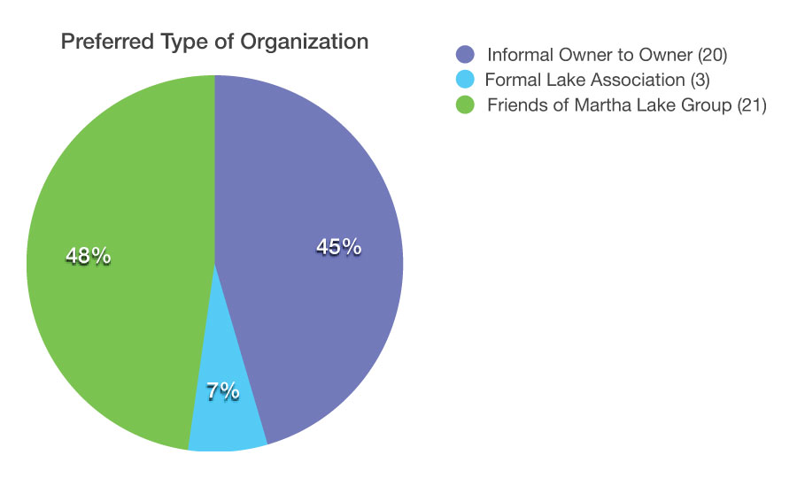 Preferred-Type-of-Organization